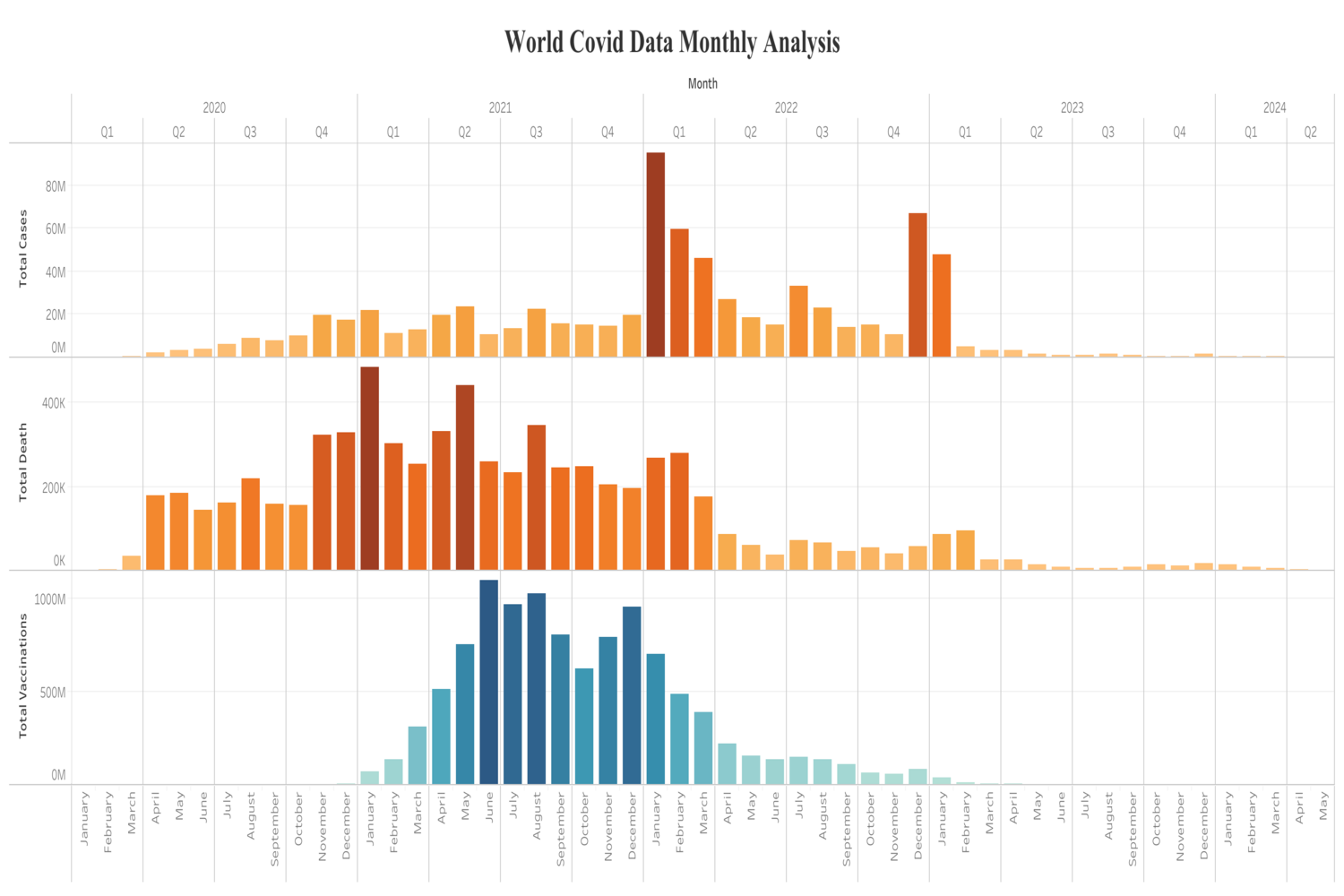 Monthly Covid Time Series Analysis