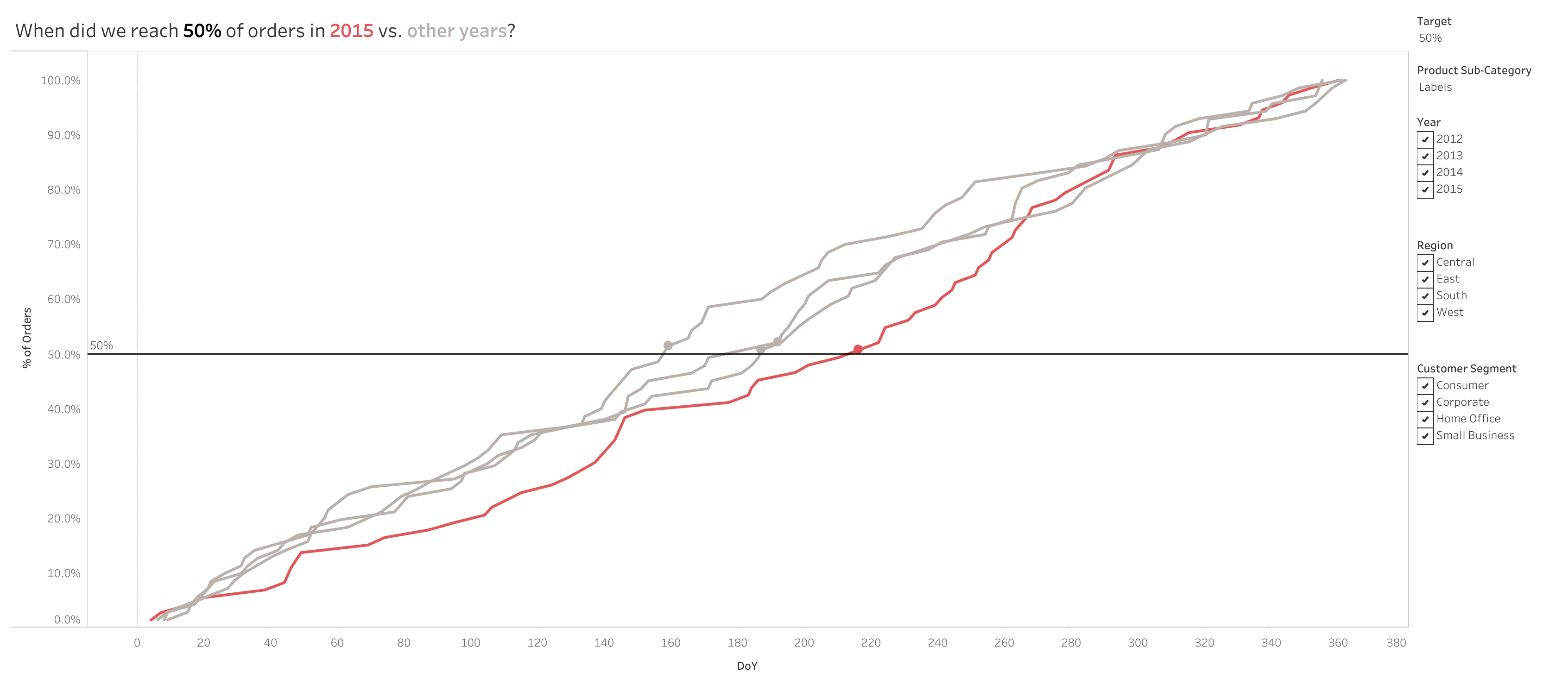 Comparing Year over Year Purchases