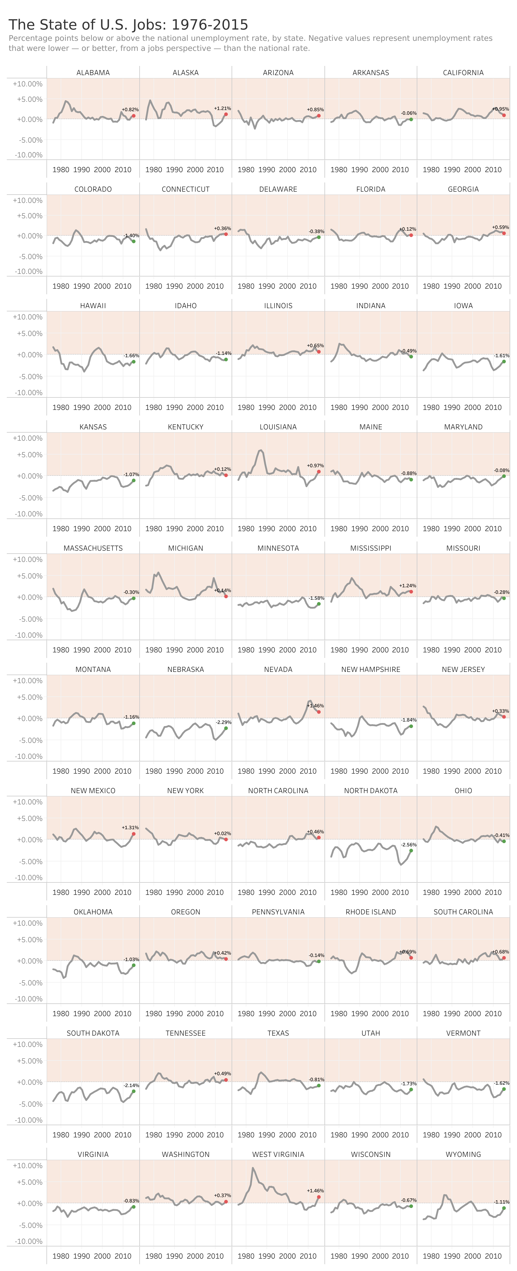 The state of US Jobs