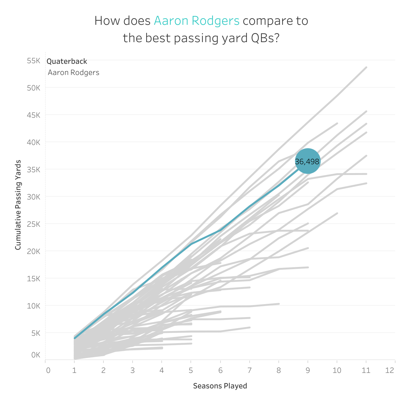 Quaterback Passing Yards